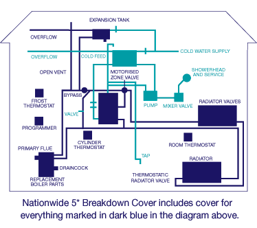 Pictorial diagram of whats included in the Maintenance Cover